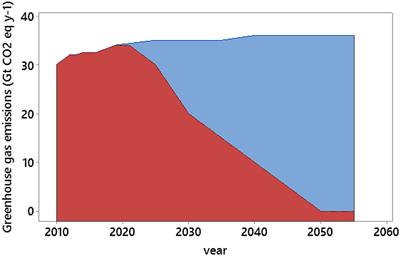 Achieving Net Zero Emissions Requires the Knowledge and Skills of the Oil and Gas Industry